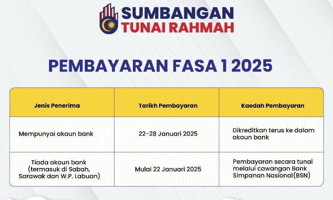 STR Fasa 1 Bagi Tahun 2025 Telah Mula Disalurkan Mengikut Kategori.