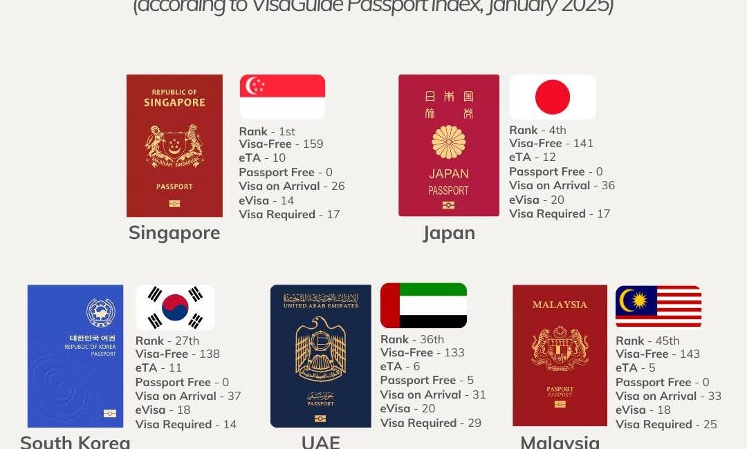 Malaysia Menghuni Tangga Ke-12 Dalam Senarai Indeks Pasport Berkuasa Di Dunia Bagi Tahun 2025